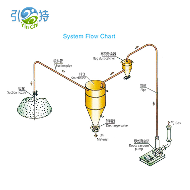 Hệ thống băng tải khí nén ít phải bảo trì